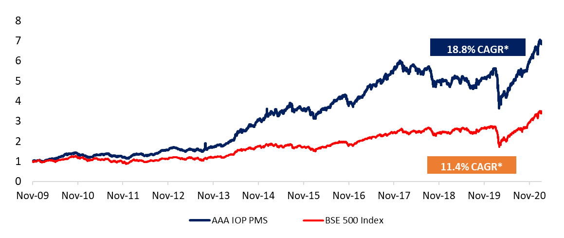 AAA IOP PMS – AlFAccurate Advisors